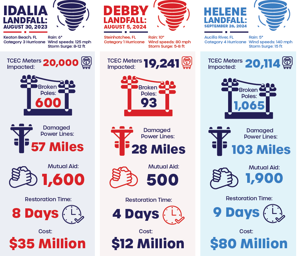 Infographic detailing the impact and cost of 3 major hurricanes in 2024 and 2025
